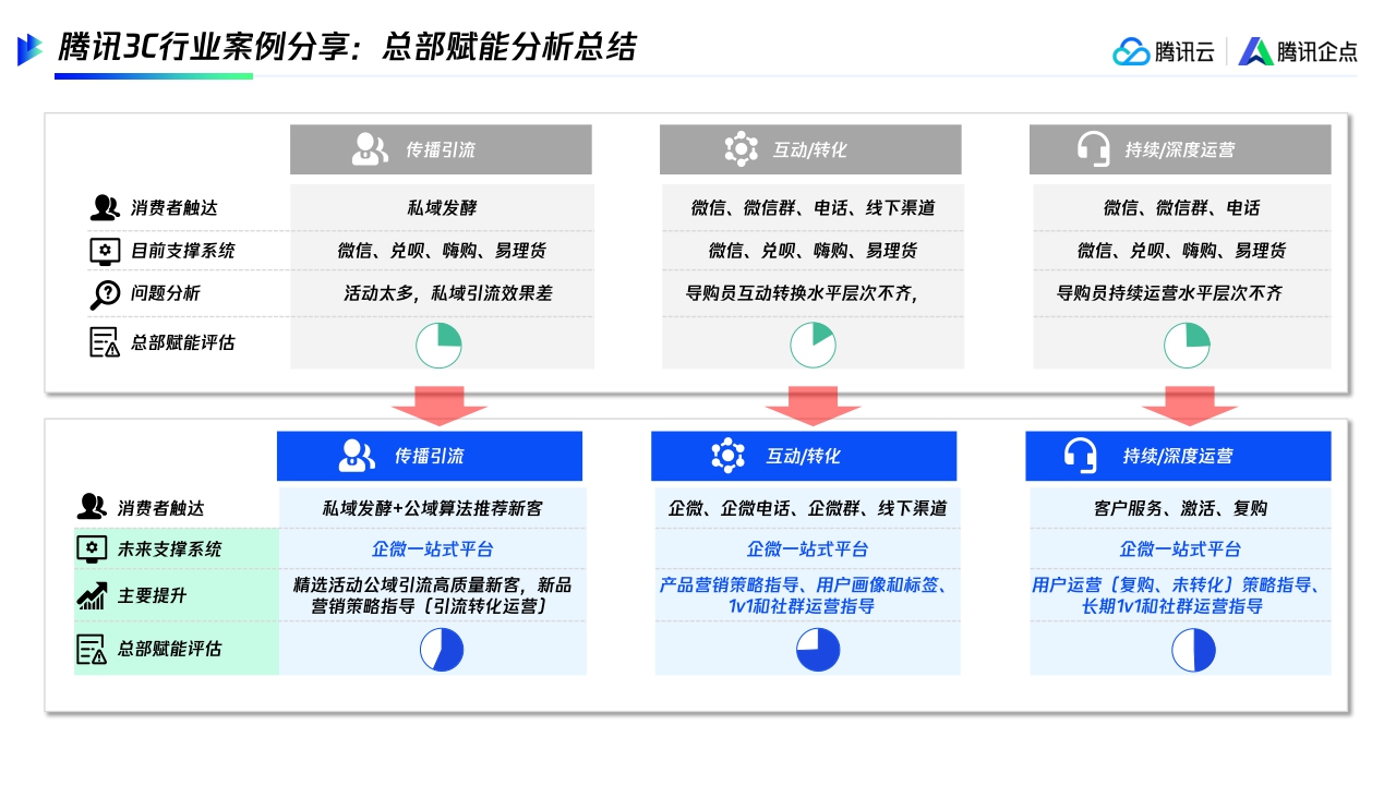 【腾讯】连接客户高效转化制造企业全链路私域运营.pdf