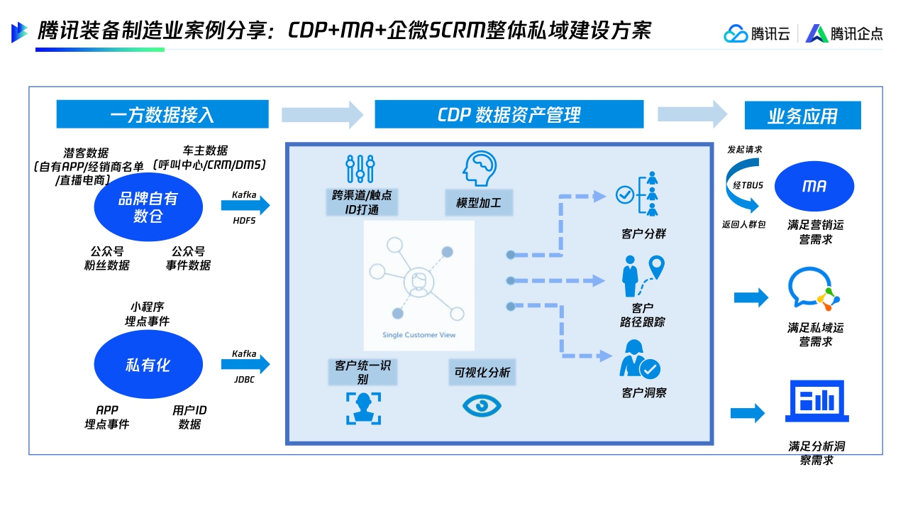 【腾讯】连接客户高效转化制造企业全链路私域运营.pdf