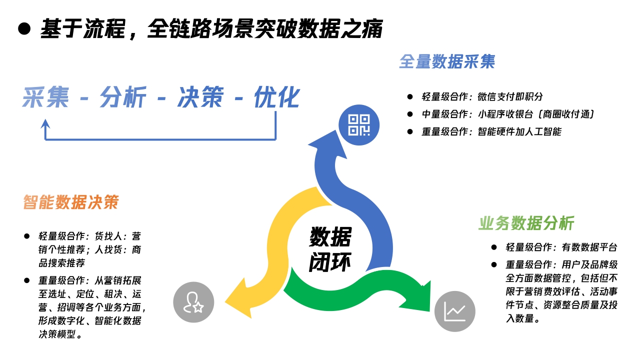【腾讯】三大痛点突破-助力购物中心私域战略升级-腾讯智慧零售-2021.6.23.pdf