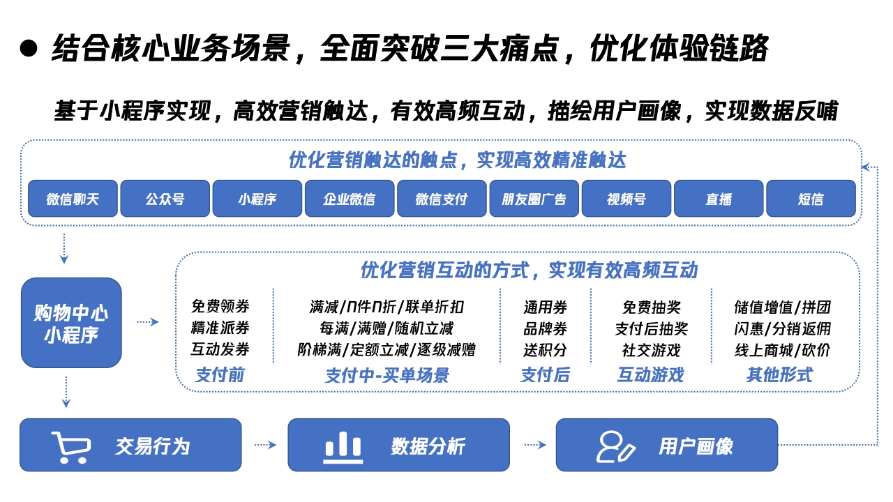 【腾讯】三大痛点突破-助力购物中心私域战略升级-腾讯智慧零售-2021.6.23.pdf