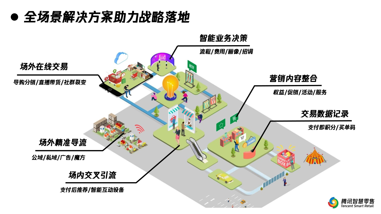 【腾讯】三大痛点突破-助力购物中心私域战略升级-腾讯智慧零售-2021.6.23.pdf