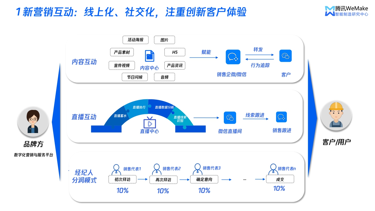 【腾讯】数字化重塑营销服体系，开启制造企业破局之路.pdf