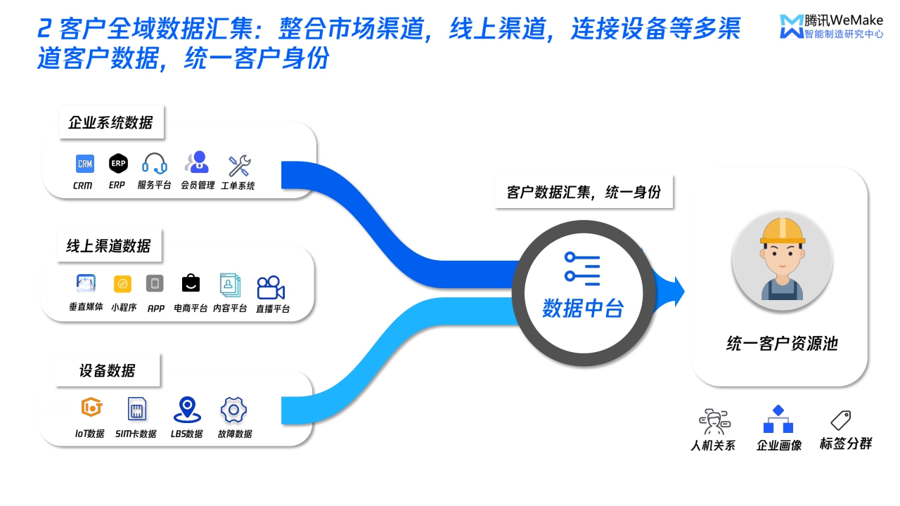 【腾讯】数字化重塑营销服体系，开启制造企业破局之路.pdf