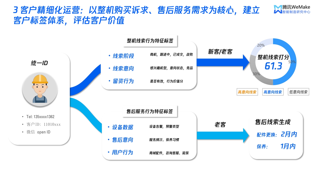 【腾讯】数字化重塑营销服体系，开启制造企业破局之路.pdf