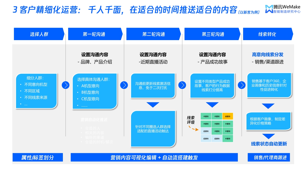 【腾讯】数字化重塑营销服体系，开启制造企业破局之路.pdf