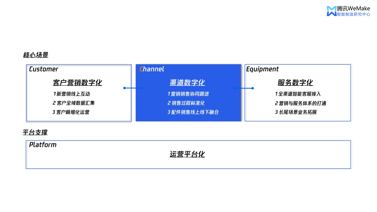 【腾讯】数字化重塑营销服体系，开启制造企业破局之路.pdf