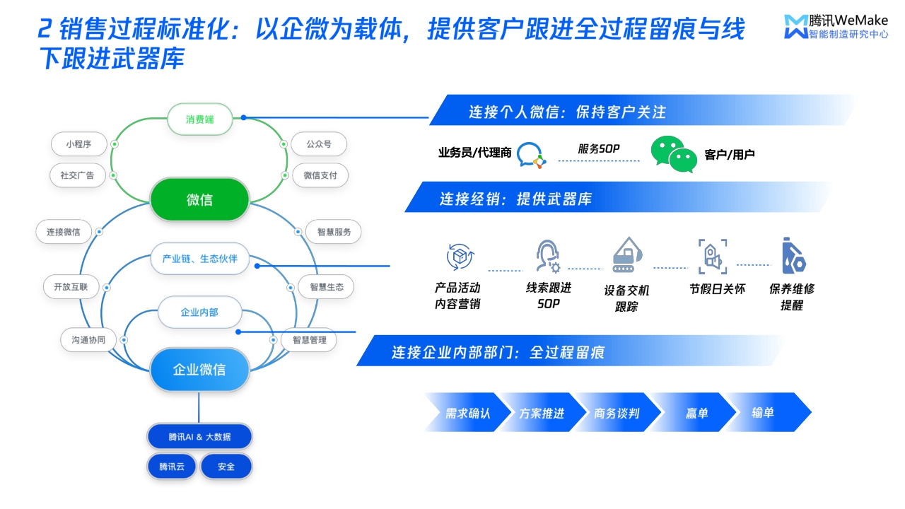 【腾讯】数字化重塑营销服体系，开启制造企业破局之路.pdf