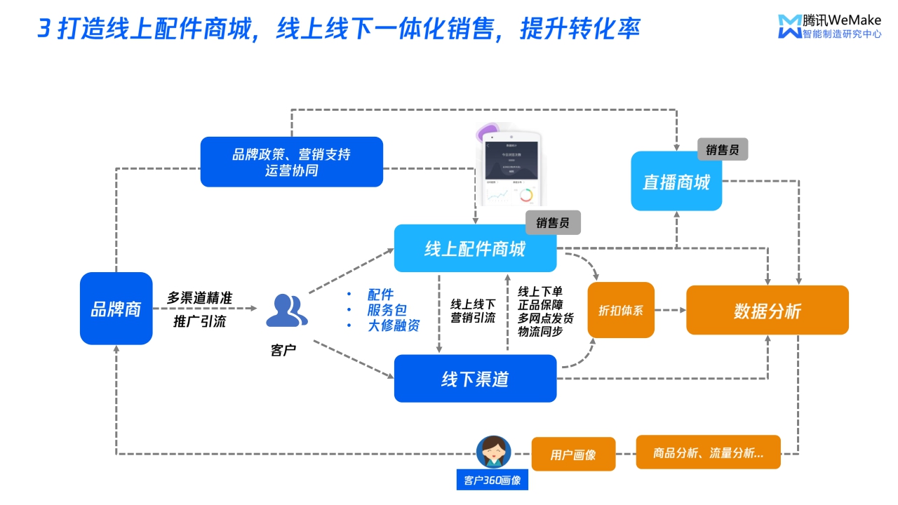 【腾讯】数字化重塑营销服体系，开启制造企业破局之路.pdf