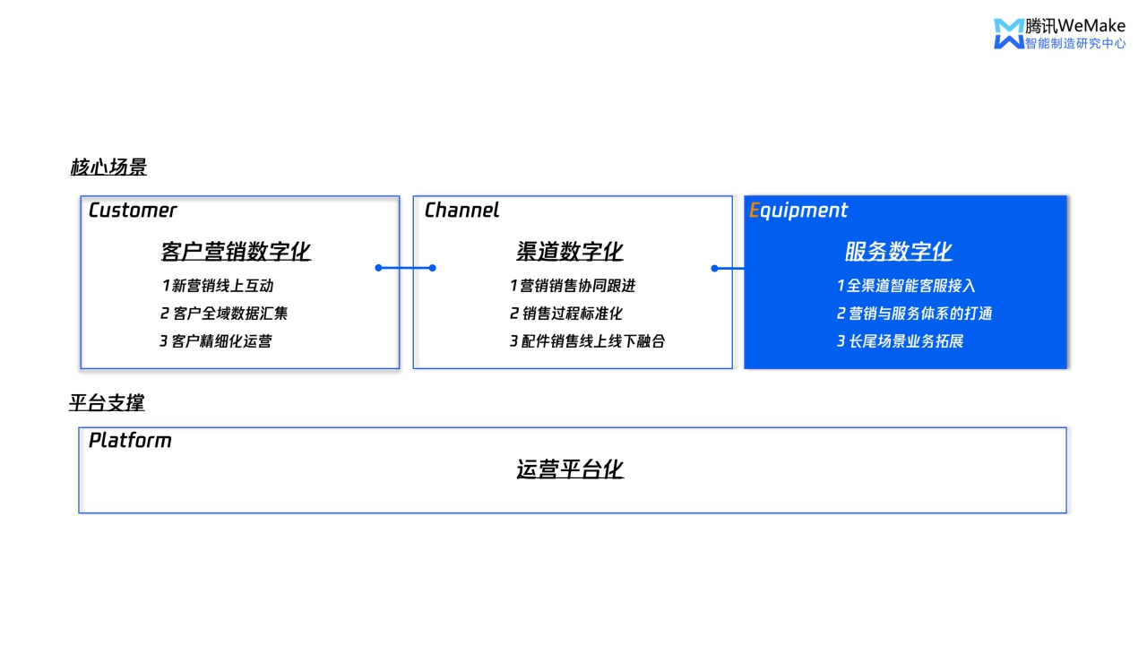 【腾讯】数字化重塑营销服体系，开启制造企业破局之路.pdf