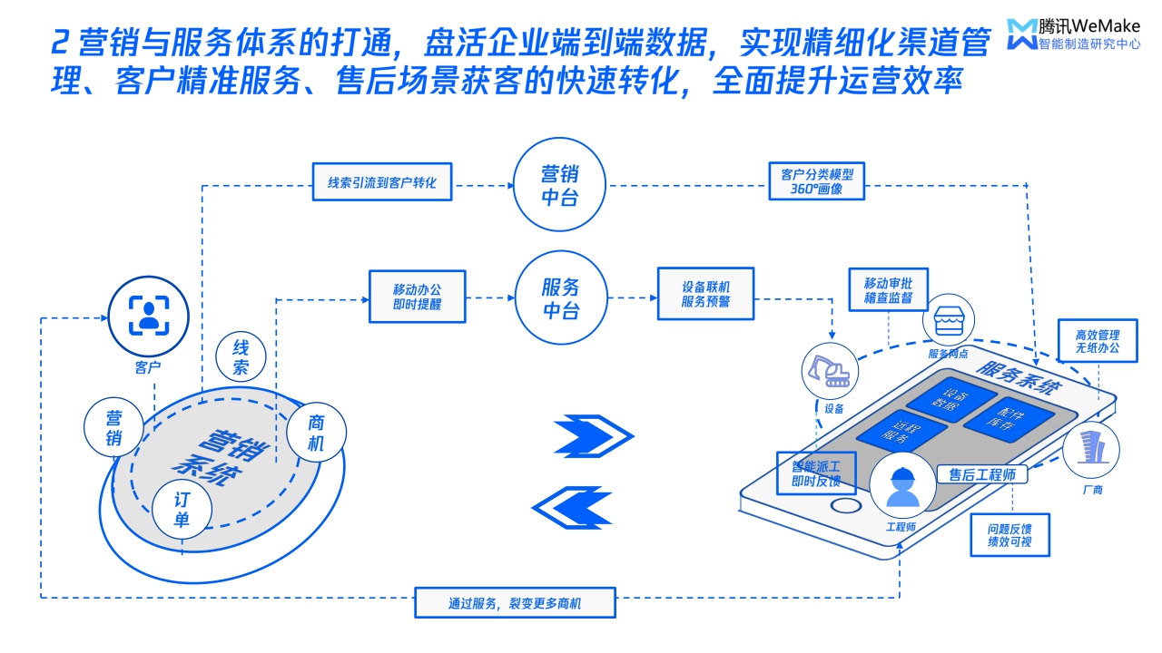 【腾讯】数字化重塑营销服体系，开启制造企业破局之路.pdf