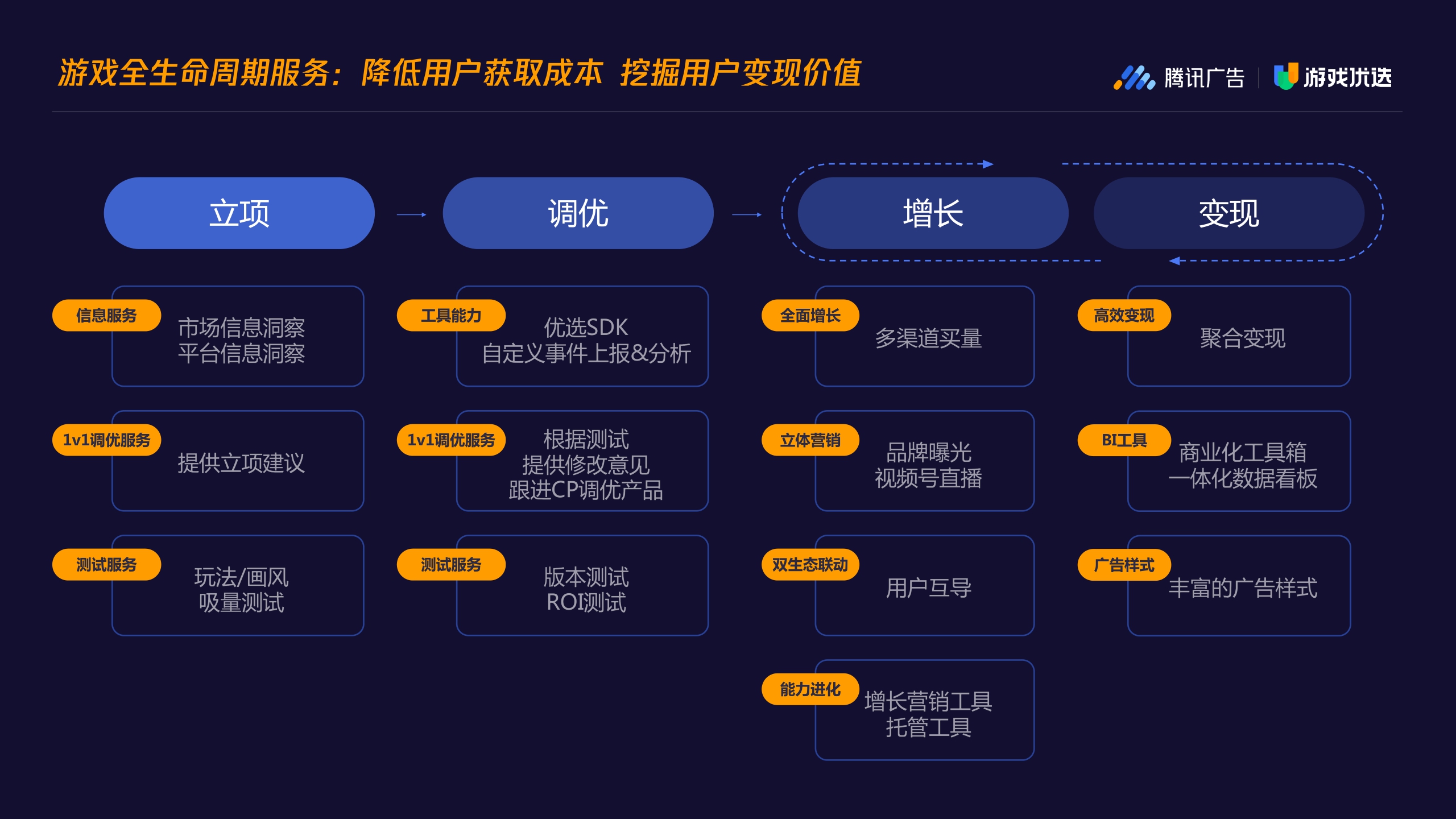 【腾讯广告】2022 Q1 游戏优选休闲游戏发行通案.pdf