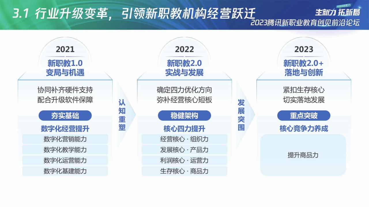 【腾讯广告】2023腾讯新职教机构「商品力」养成指南.pdf