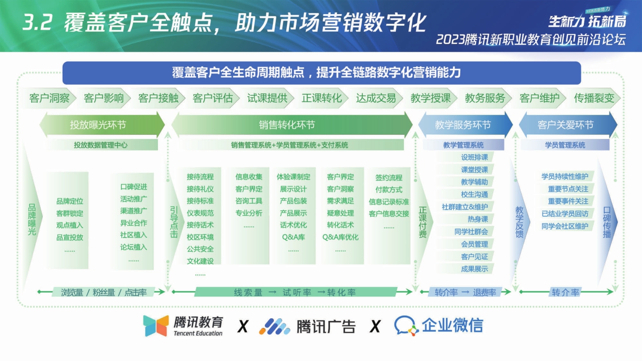 【腾讯广告】2023腾讯新职教机构「商品力」养成指南.pdf