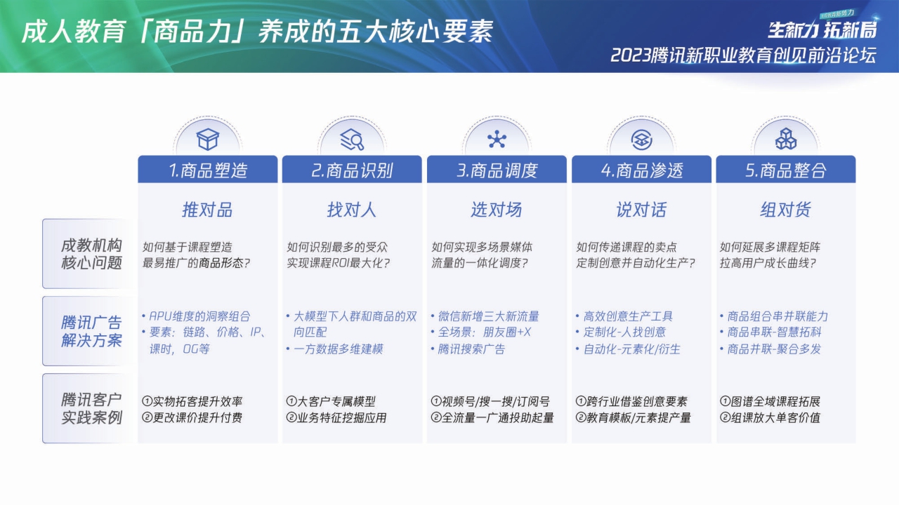 【腾讯广告】2023腾讯新职教机构「商品力」养成指南.pdf