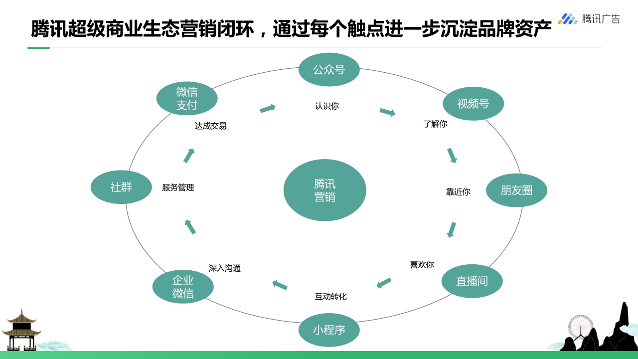 【腾讯广告】旅游行业如何玩转视频号 从0到1开启私域营销.pdf