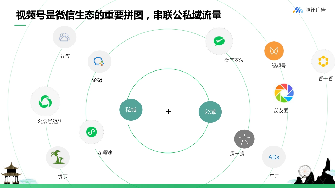 【腾讯广告】旅游行业如何玩转视频号 从0到1开启私域营销.pdf