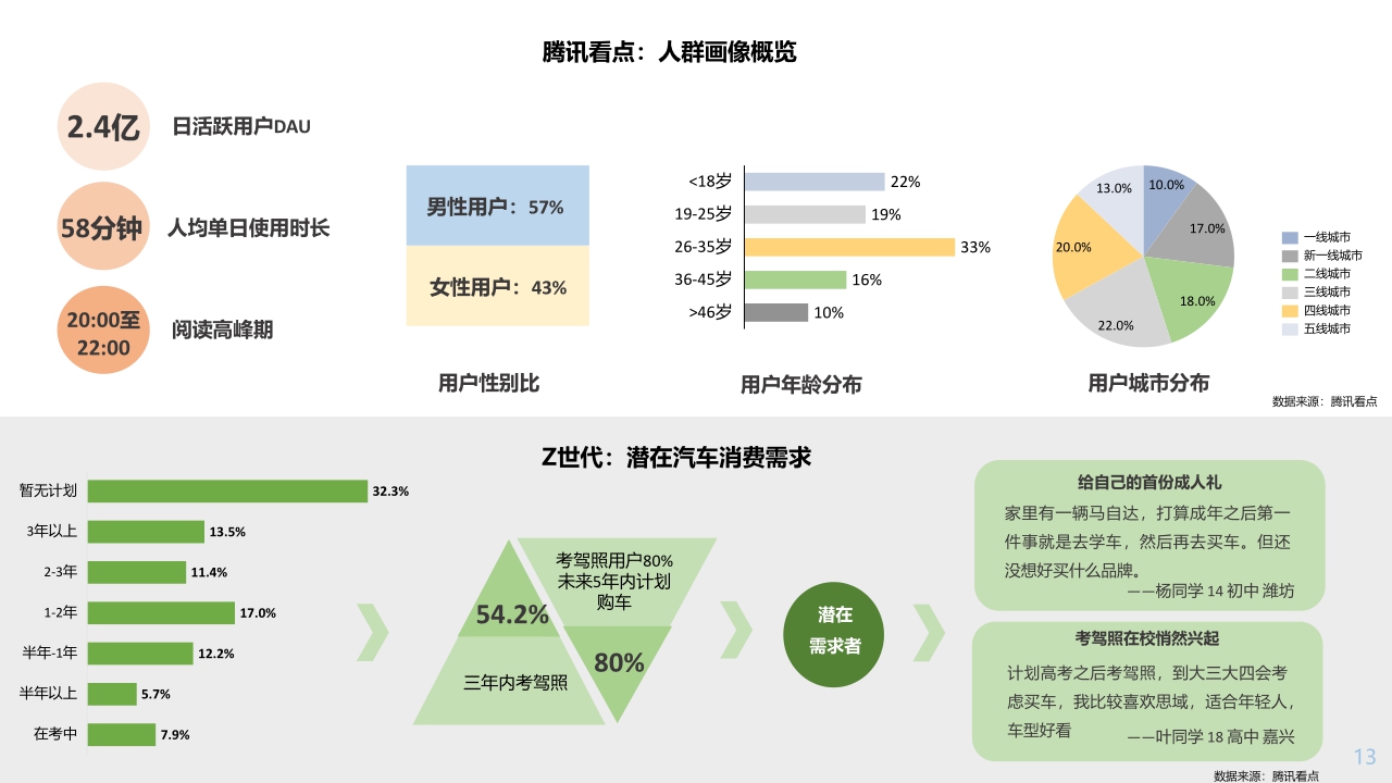 【腾讯看点】腾讯看点2020汽车篇.pdf