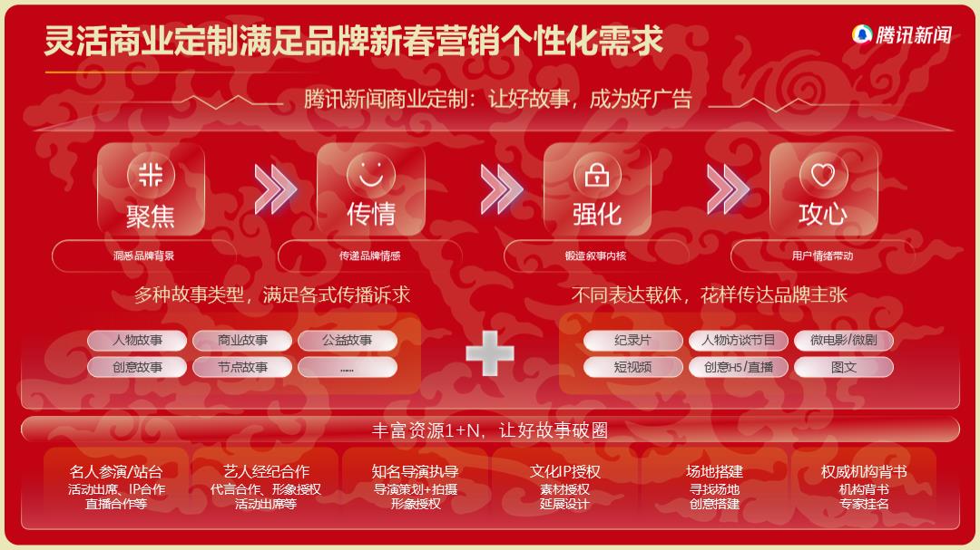 【腾讯新闻】2024CNY营销通案.pptx