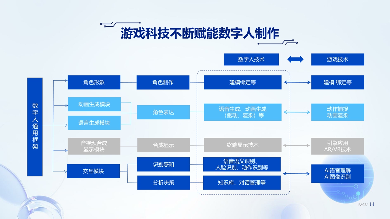 【腾讯研究院】好看的皮囊到有趣的灵魂-数字人产业发展趋势报告-102页.pdf