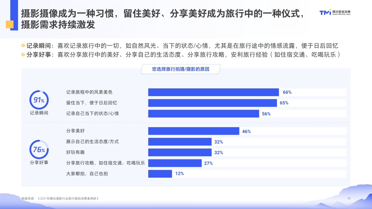 【腾讯营销】腾讯摄影行业旅行跟拍洞察(2021年版).pdf