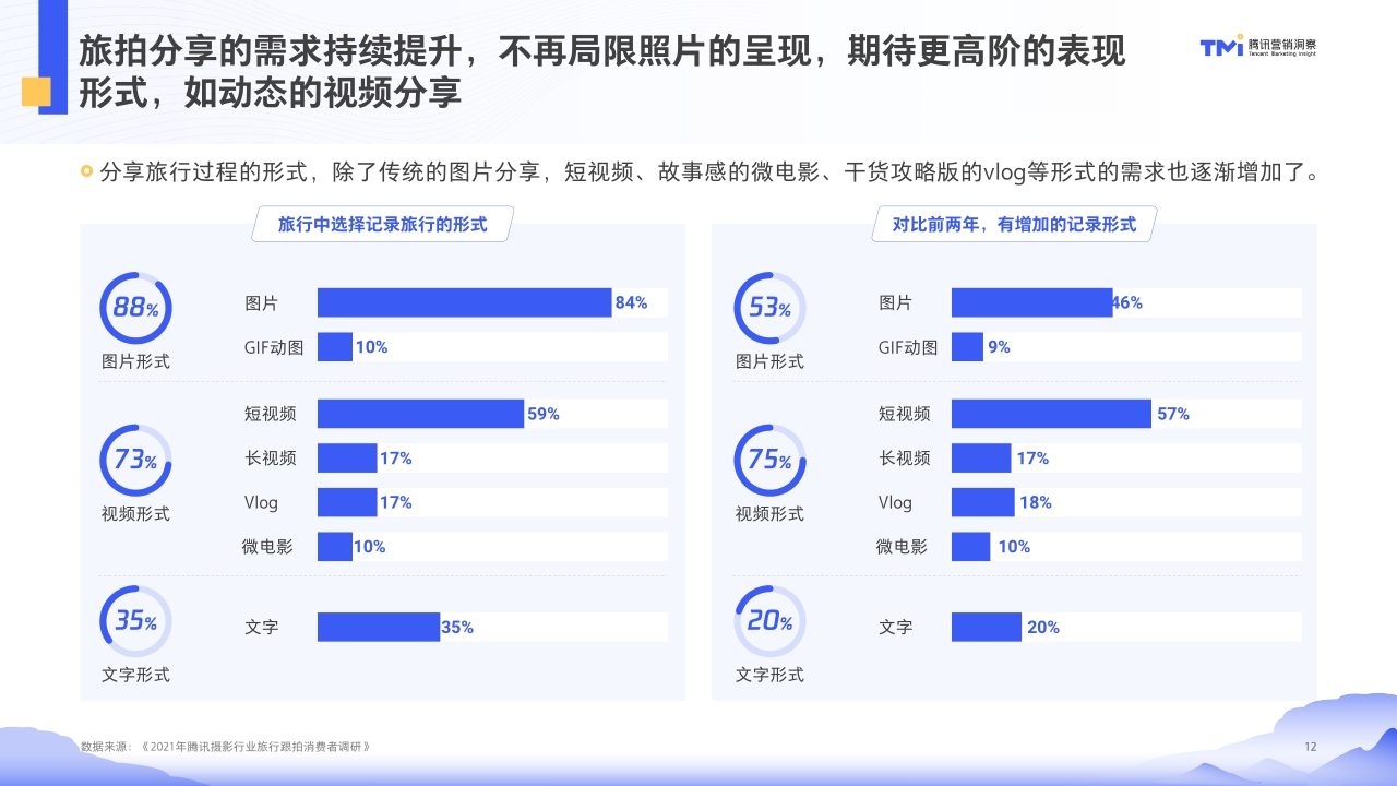 【腾讯营销】腾讯摄影行业旅行跟拍洞察(2021年版).pdf