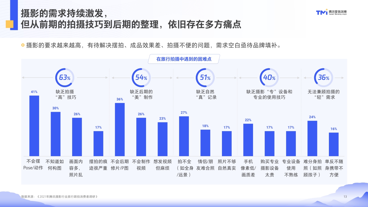 【腾讯营销】腾讯摄影行业旅行跟拍洞察(2021年版).pdf