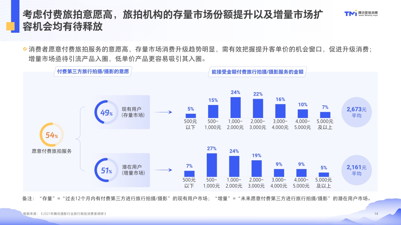 【腾讯营销】腾讯摄影行业旅行跟拍洞察(2021年版).pdf