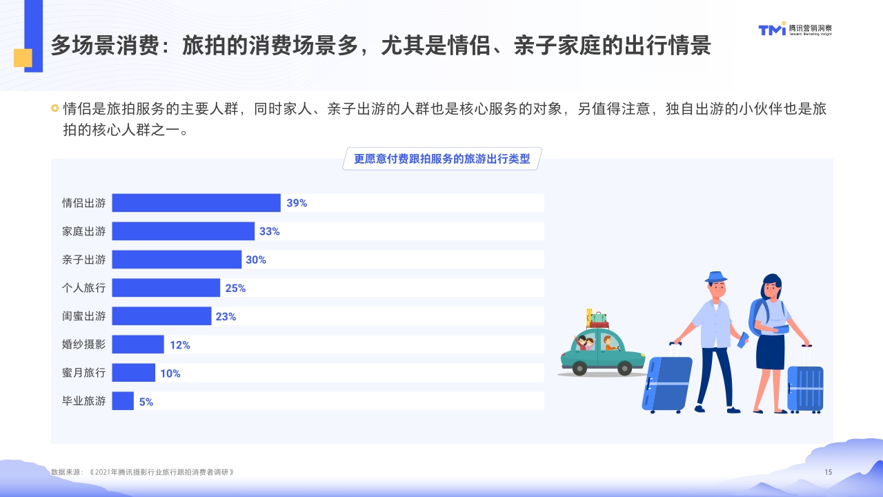 【腾讯营销】腾讯摄影行业旅行跟拍洞察(2021年版).pdf