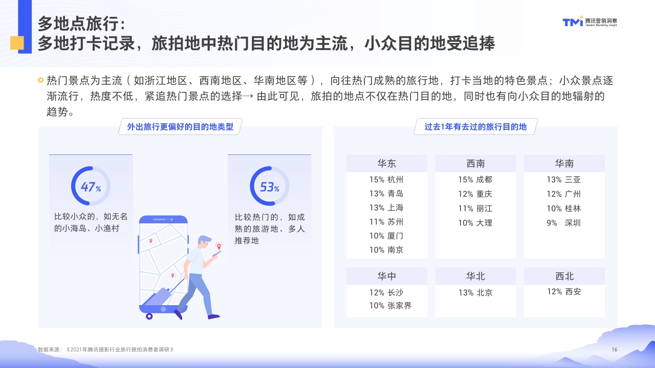 【腾讯营销】腾讯摄影行业旅行跟拍洞察(2021年版).pdf