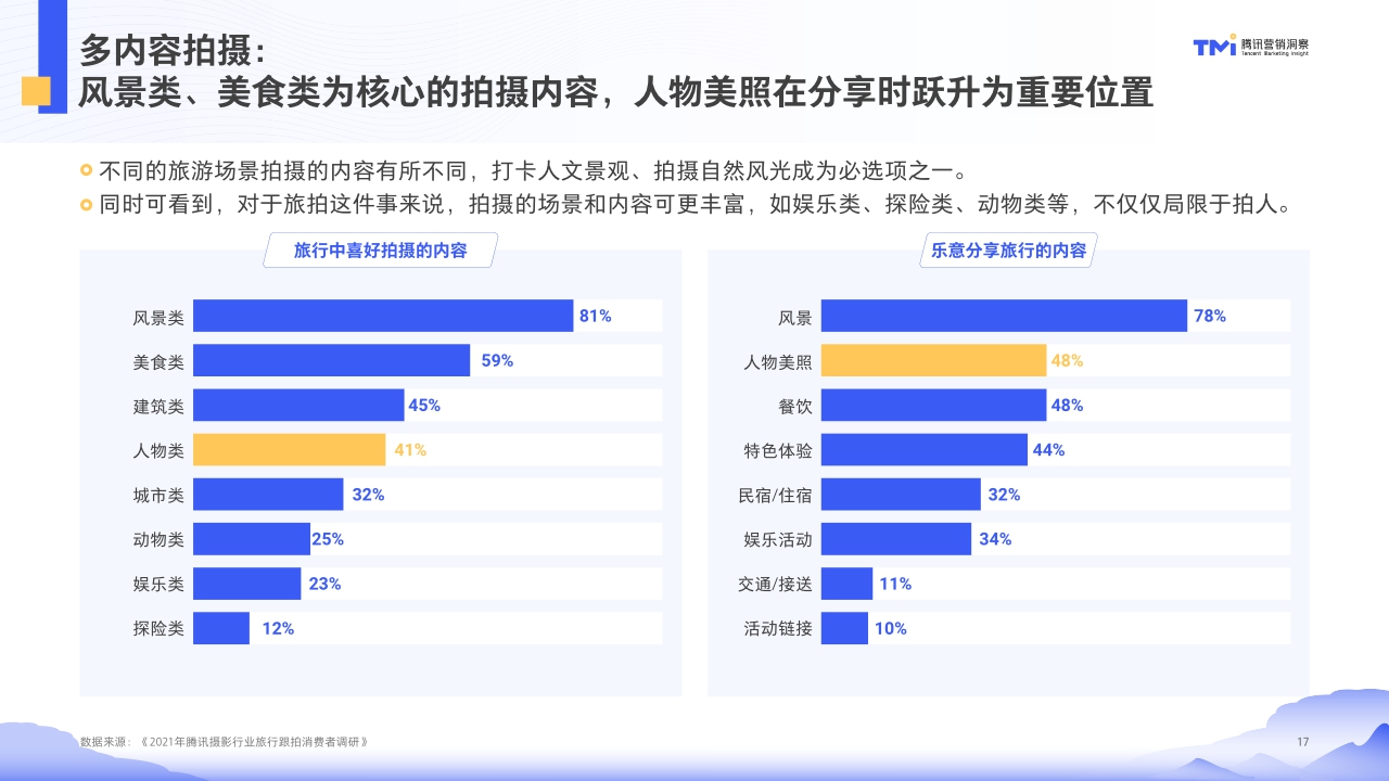 【腾讯营销】腾讯摄影行业旅行跟拍洞察(2021年版).pdf