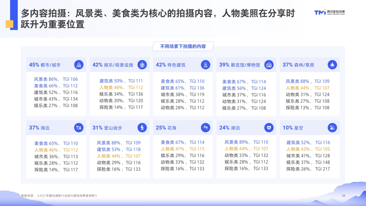 【腾讯营销】腾讯摄影行业旅行跟拍洞察(2021年版).pdf