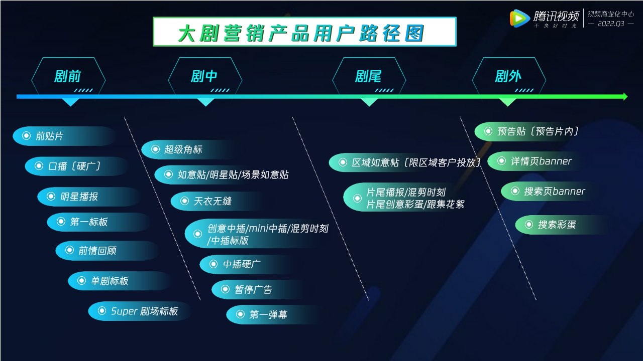 1_腾讯视频大剧营销产品介绍（7月更新）.pdf