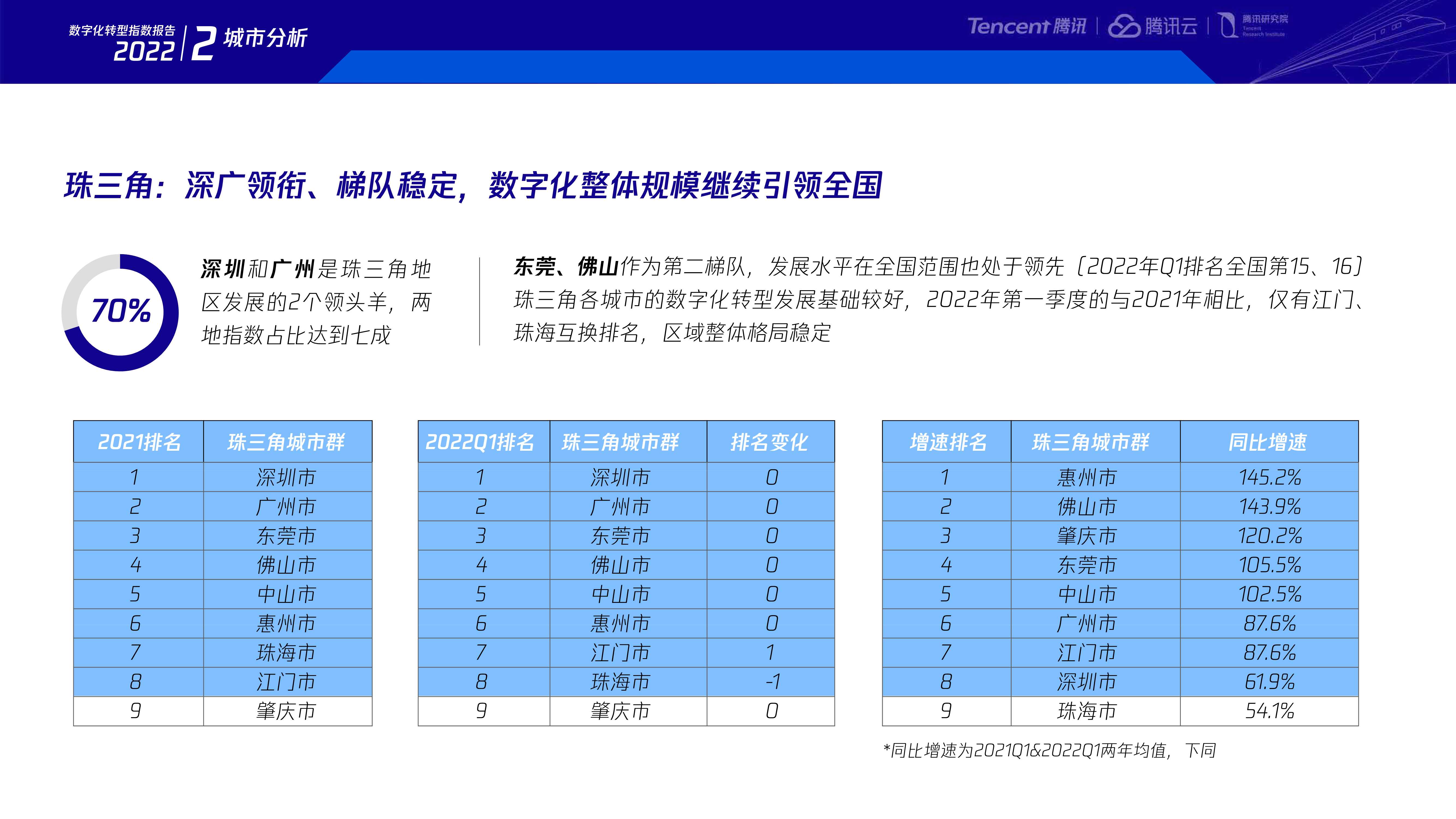 2022数字化转型指数年度报告-腾讯研究院-80页.pdf