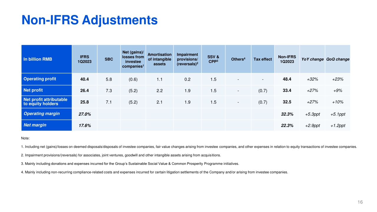2023年第一季度腾讯业绩财报-PPT版本（英）-22页.pdf