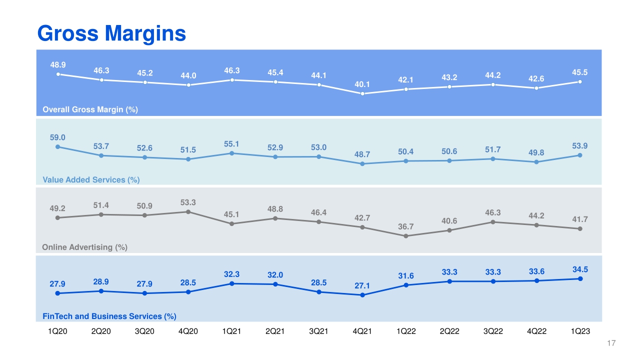 2023年第一季度腾讯业绩财报-PPT版本（英）-22页.pdf