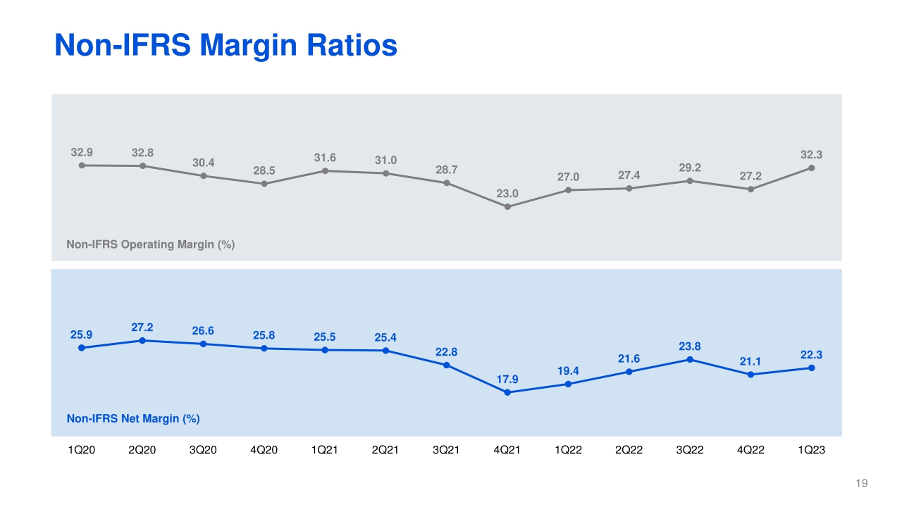 2023年第一季度腾讯业绩财报-PPT版本（英）-22页.pdf