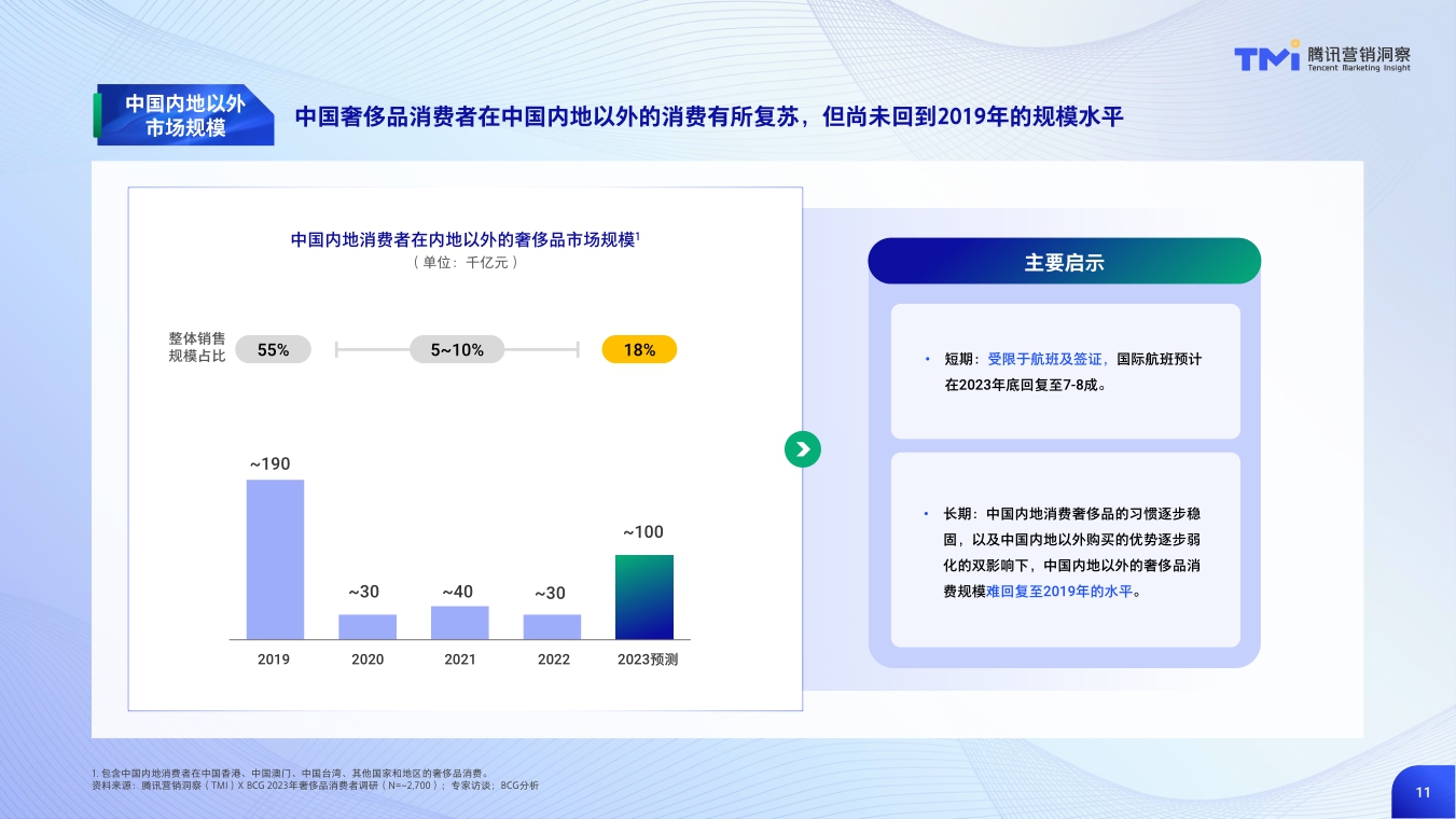 2023年中国奢侈品市场数字化趋势洞察-52页.pdf
