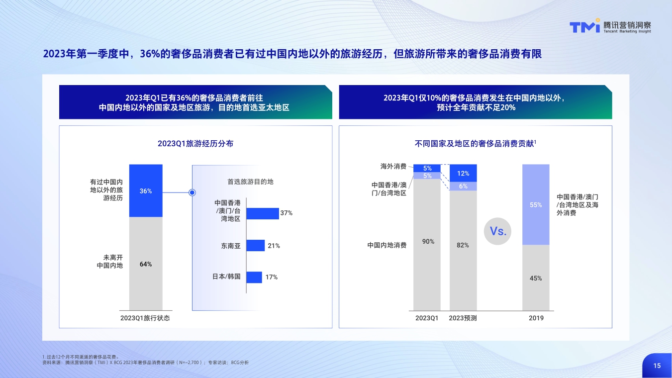 2023年中国奢侈品市场数字化趋势洞察-52页.pdf