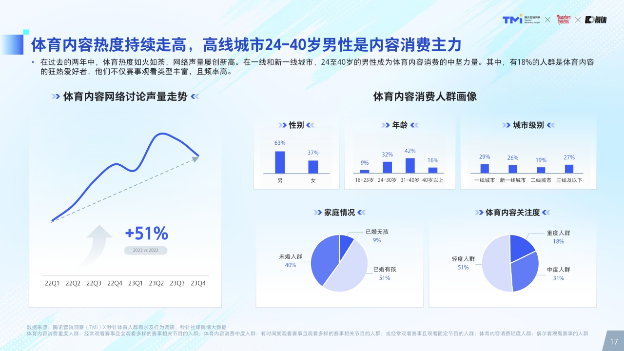 2024年体育营销价值洞察-腾讯营销洞察&秒针&氪体-2024-80页.pdf