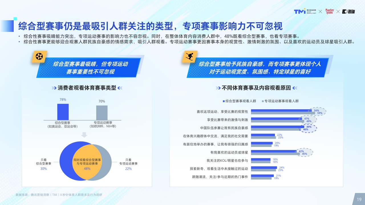 2024年体育营销价值洞察-腾讯营销洞察&秒针&氪体-2024-80页.pdf