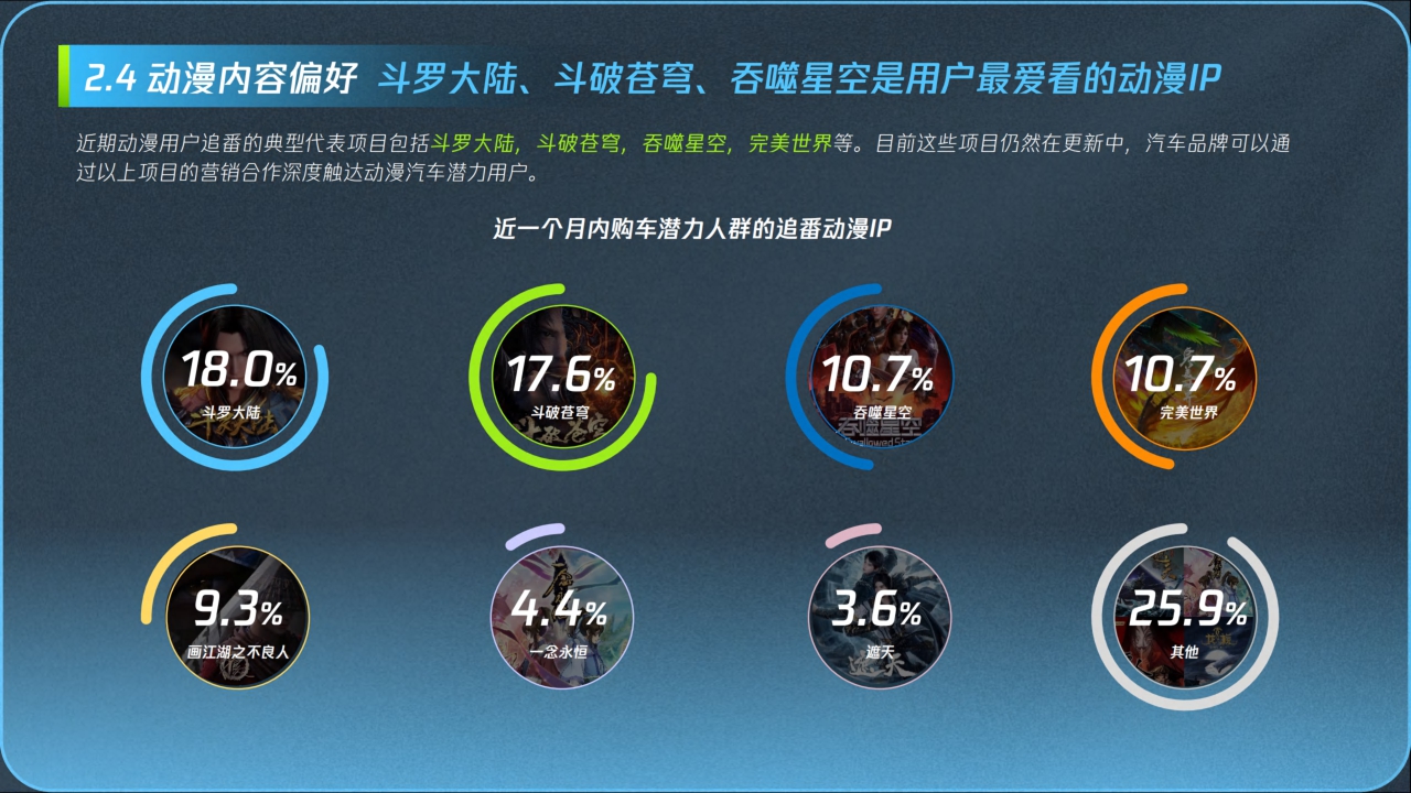 2024腾讯视频动漫用户购车白皮书-腾讯视频x腾讯广告-202401-40页.pdf