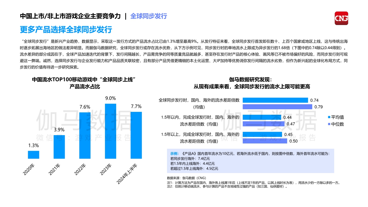 2024中国上市，非上市游戏企业竞争力报告-伽马数据&腾讯云-2024-68页.pdf