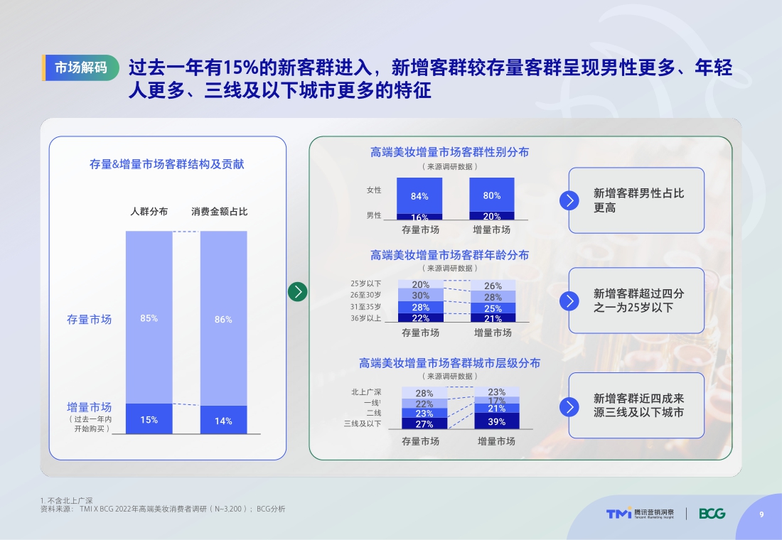 TMI×BCG发布2022中国高端美妆市场数字化趋势报告.pdf