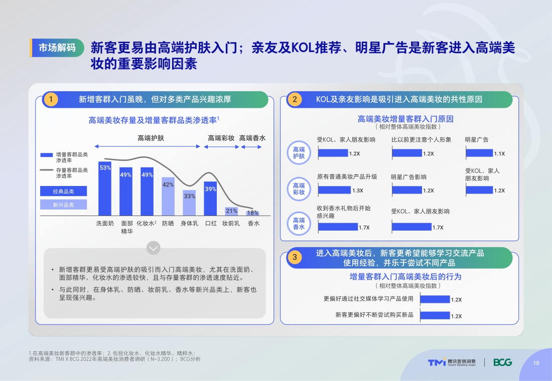 TMI×BCG发布2022中国高端美妆市场数字化趋势报告.pdf