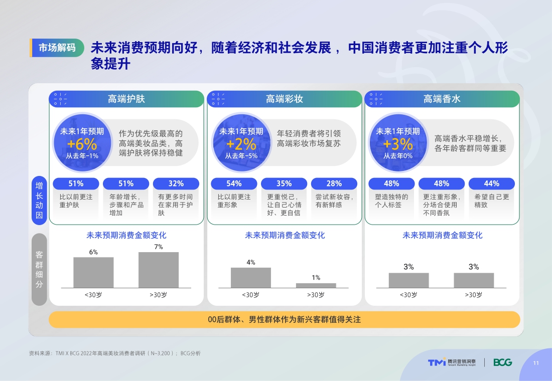 TMI×BCG发布2022中国高端美妆市场数字化趋势报告.pdf