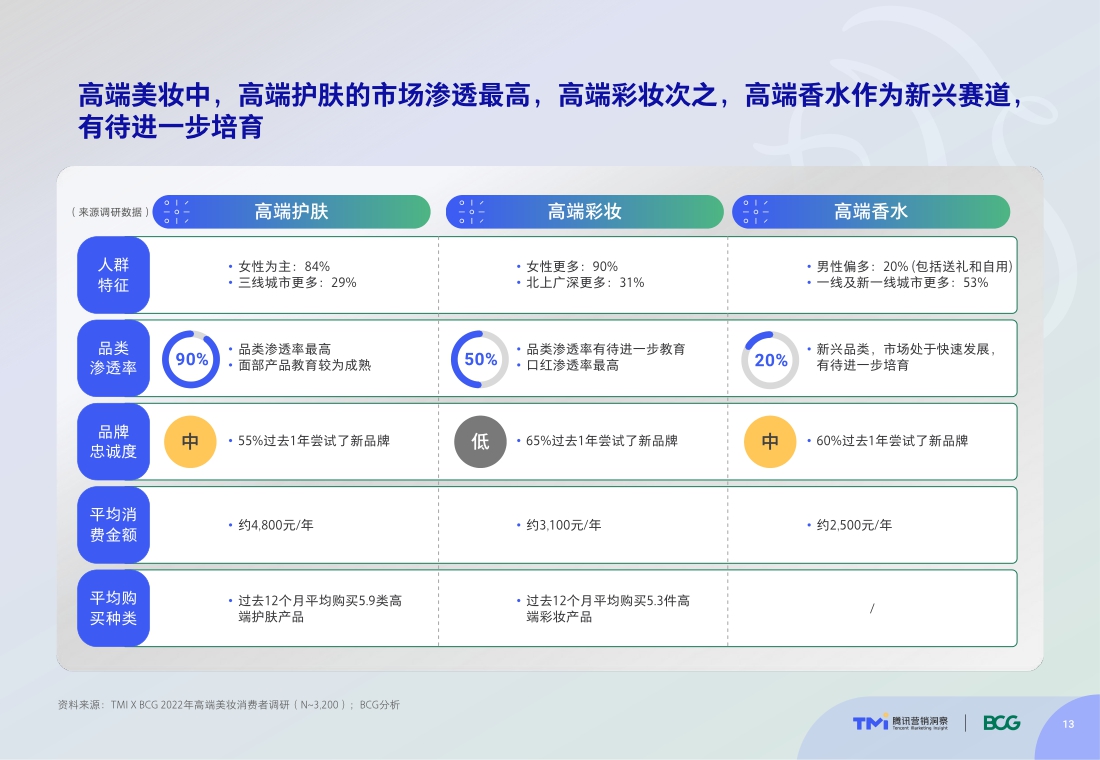 TMI×BCG发布2022中国高端美妆市场数字化趋势报告.pdf