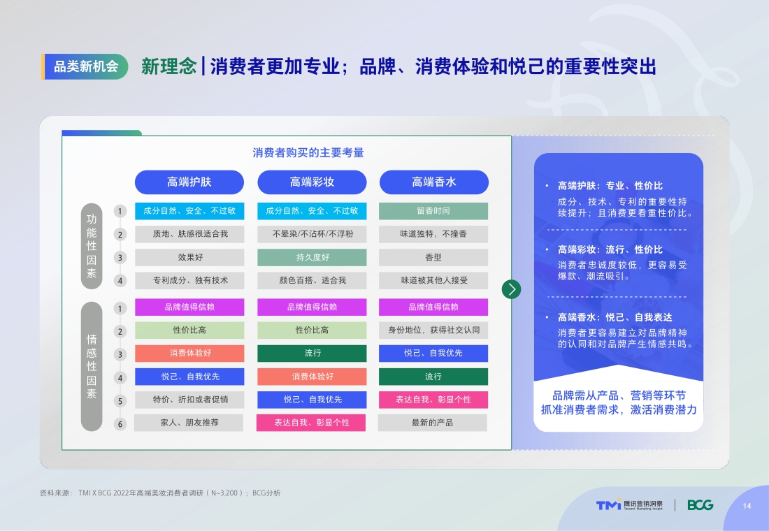 TMI×BCG发布2022中国高端美妆市场数字化趋势报告.pdf