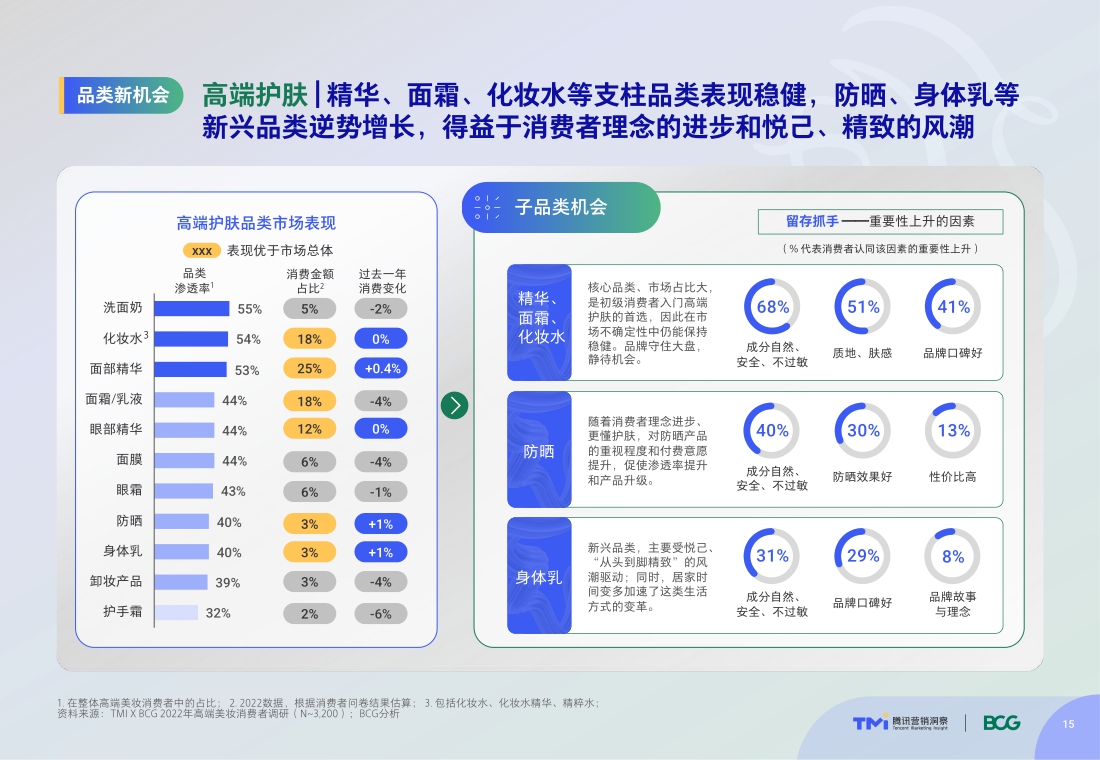 TMI×BCG发布2022中国高端美妆市场数字化趋势报告.pdf