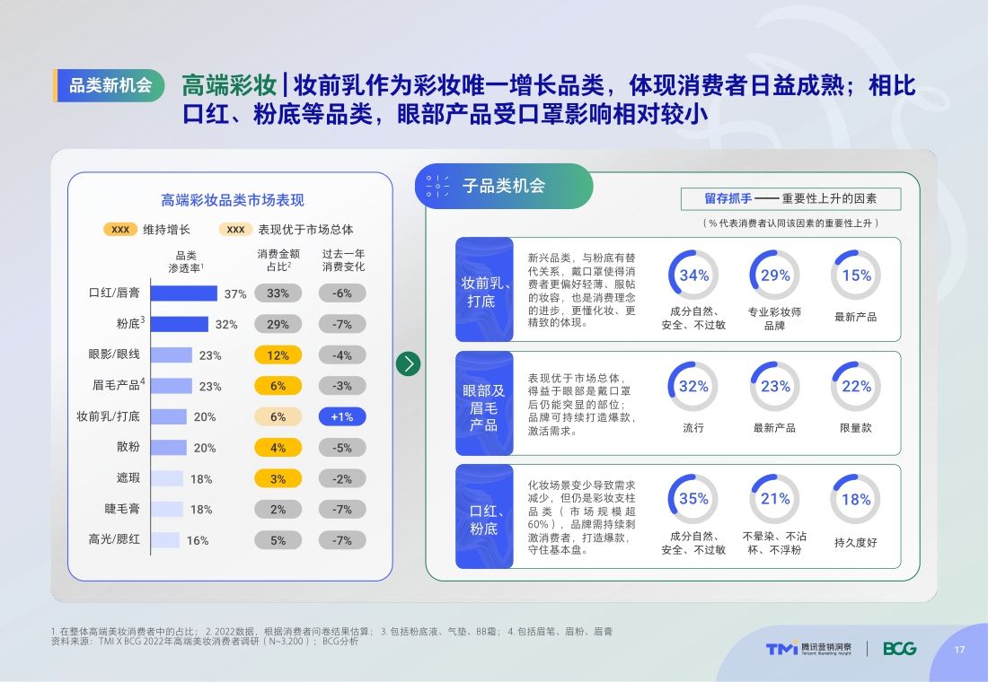 TMI×BCG发布2022中国高端美妆市场数字化趋势报告.pdf