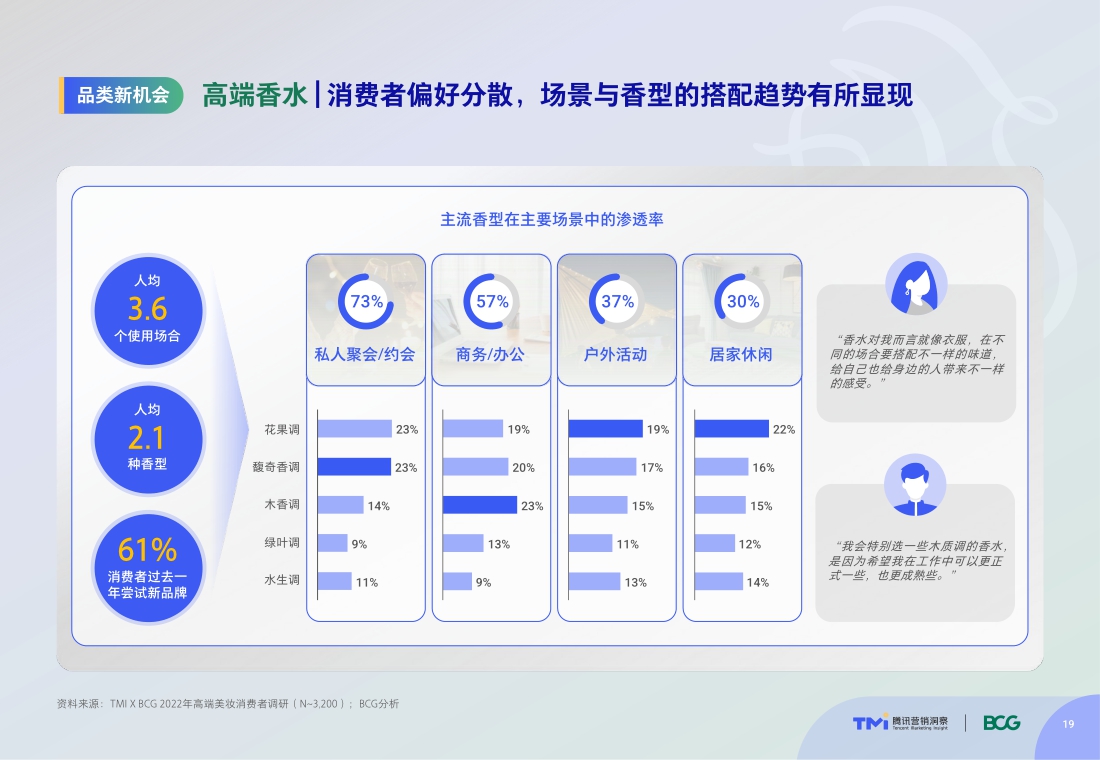 TMI×BCG发布2022中国高端美妆市场数字化趋势报告.pdf